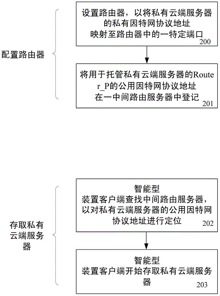 Method for use with a private cloud routing server, a public cloud network, and smart device client