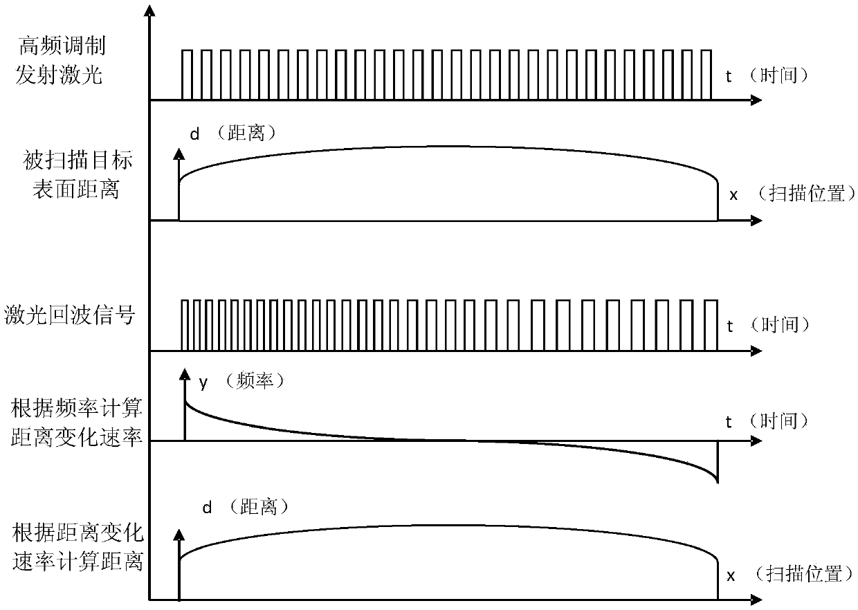 Super high density laser two-dimensional scanning device based on modulation frequency measurement