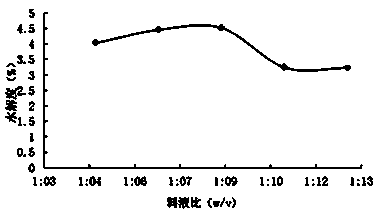 Method for preparing antioxidant peptide by utilizing pancreatin to hydrolyze rice residue