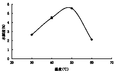 Method for preparing antioxidant peptide by utilizing pancreatin to hydrolyze rice residue