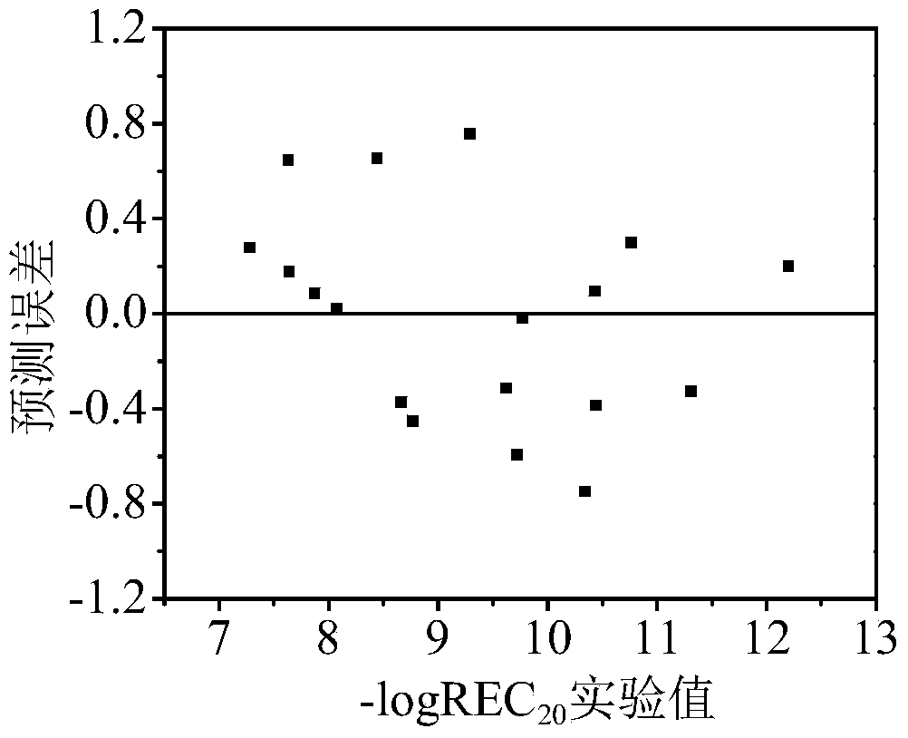 Method for predicting effect of hydroxyl-group-substituted polybrominated diphenyl ethers on thyroid hormone and model establishing method