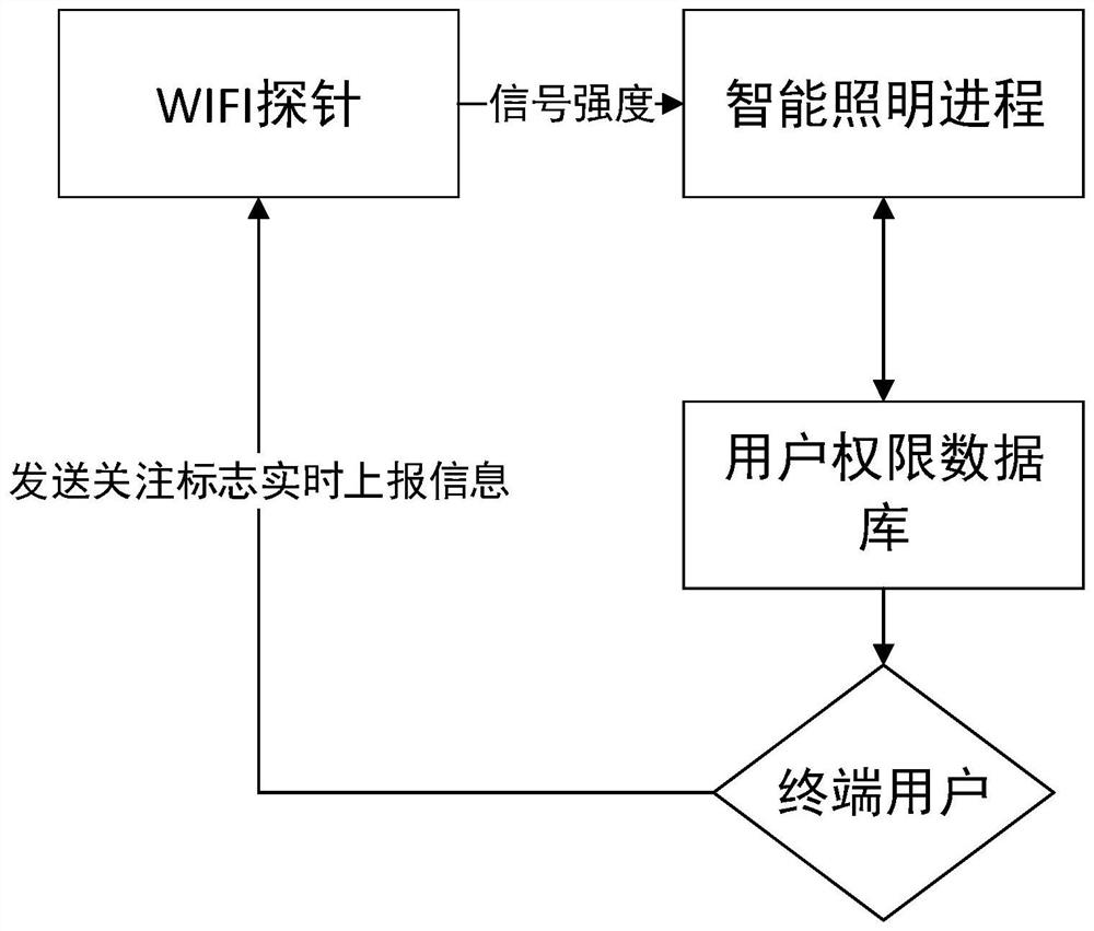 An intelligent lighting system and control method based on a distributed wireless router