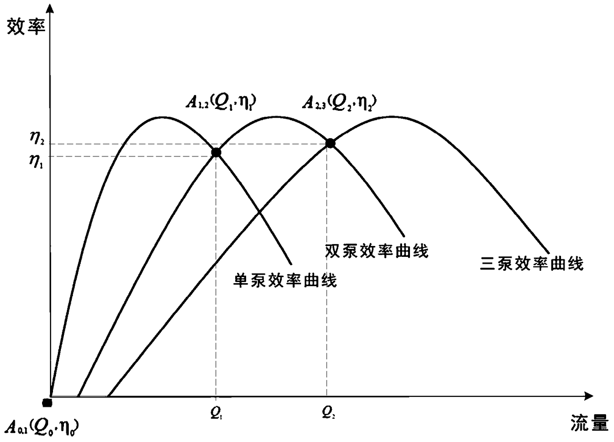 Determination of the optimal number of variable frequency pump units in operation and control method of addition and subtraction of the number of units