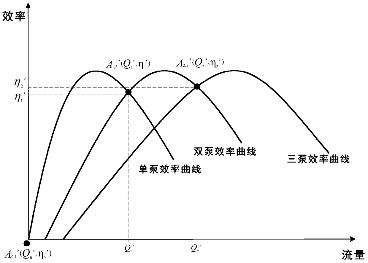 Determination of the optimal number of variable frequency pump units in operation and control method of addition and subtraction of the number of units