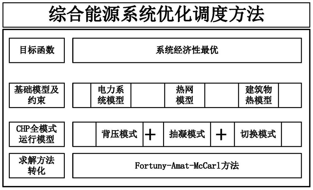 Comprehensive energy system optimization scheduling method considering multiple heat supply modes of combined heat and power generation