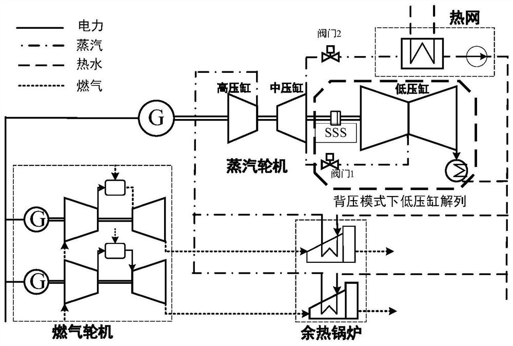 Comprehensive energy system optimization scheduling method considering multiple heat supply modes of combined heat and power generation