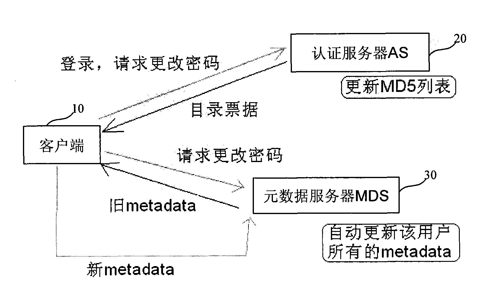 Safe distribution file system