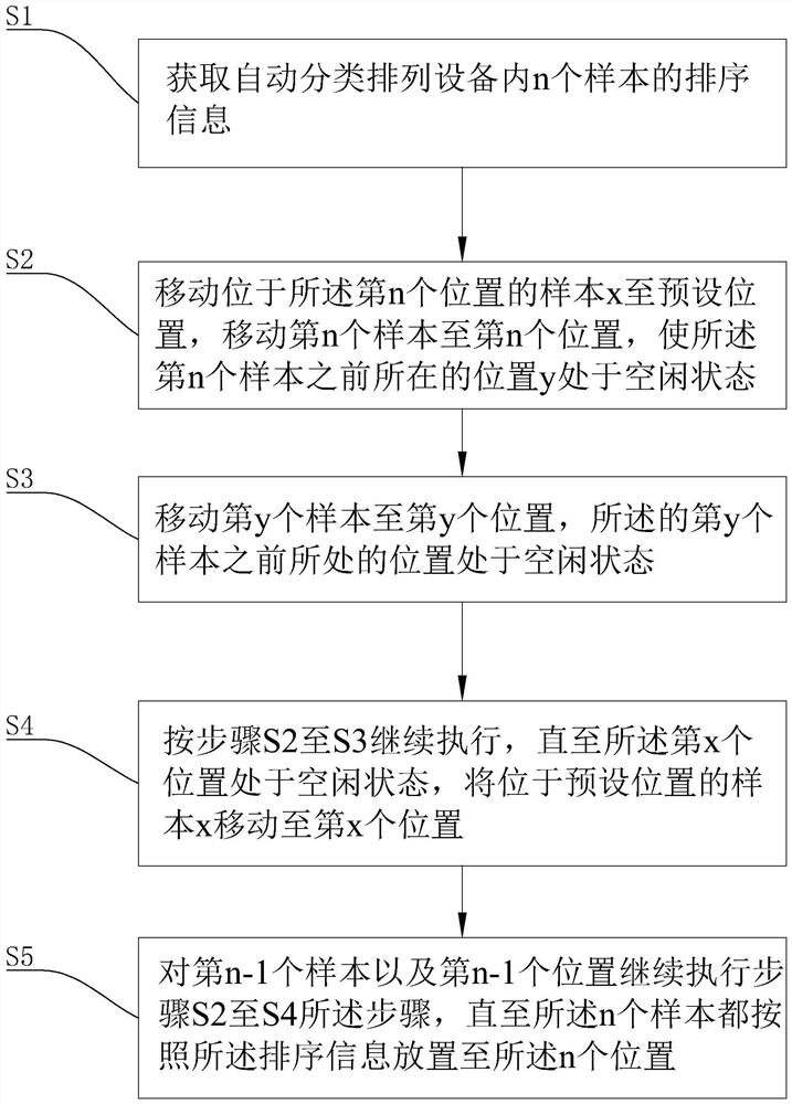 Automatic classification and arrangement method and equipment applied to pathological tissue slices