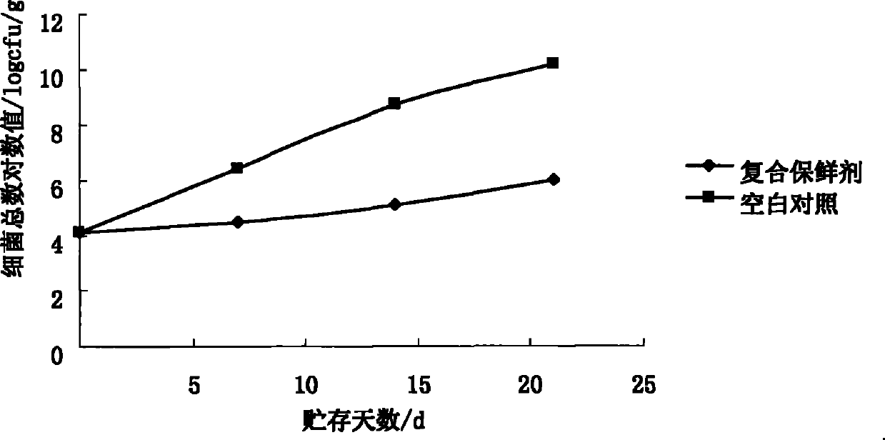 Compound biological preservative for cooling pork and fresh-keeping method