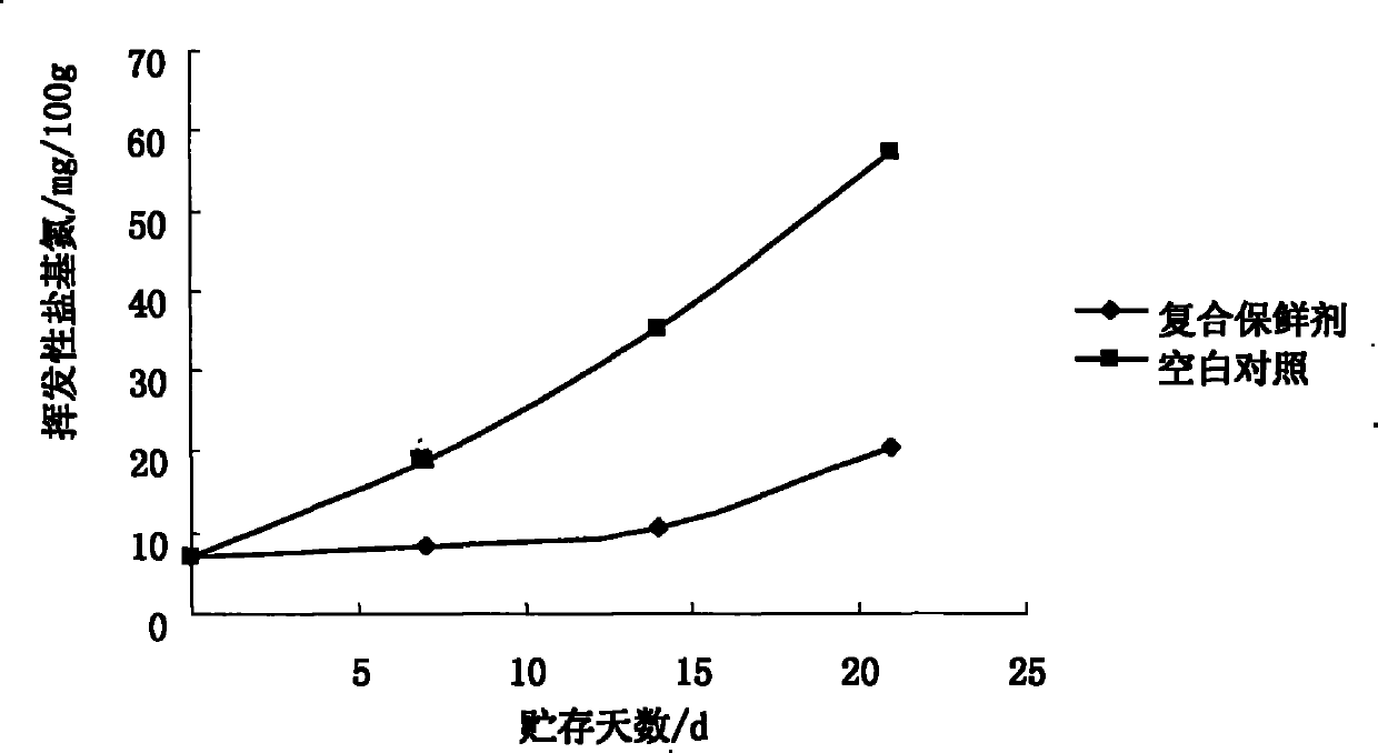 Compound biological preservative for cooling pork and fresh-keeping method