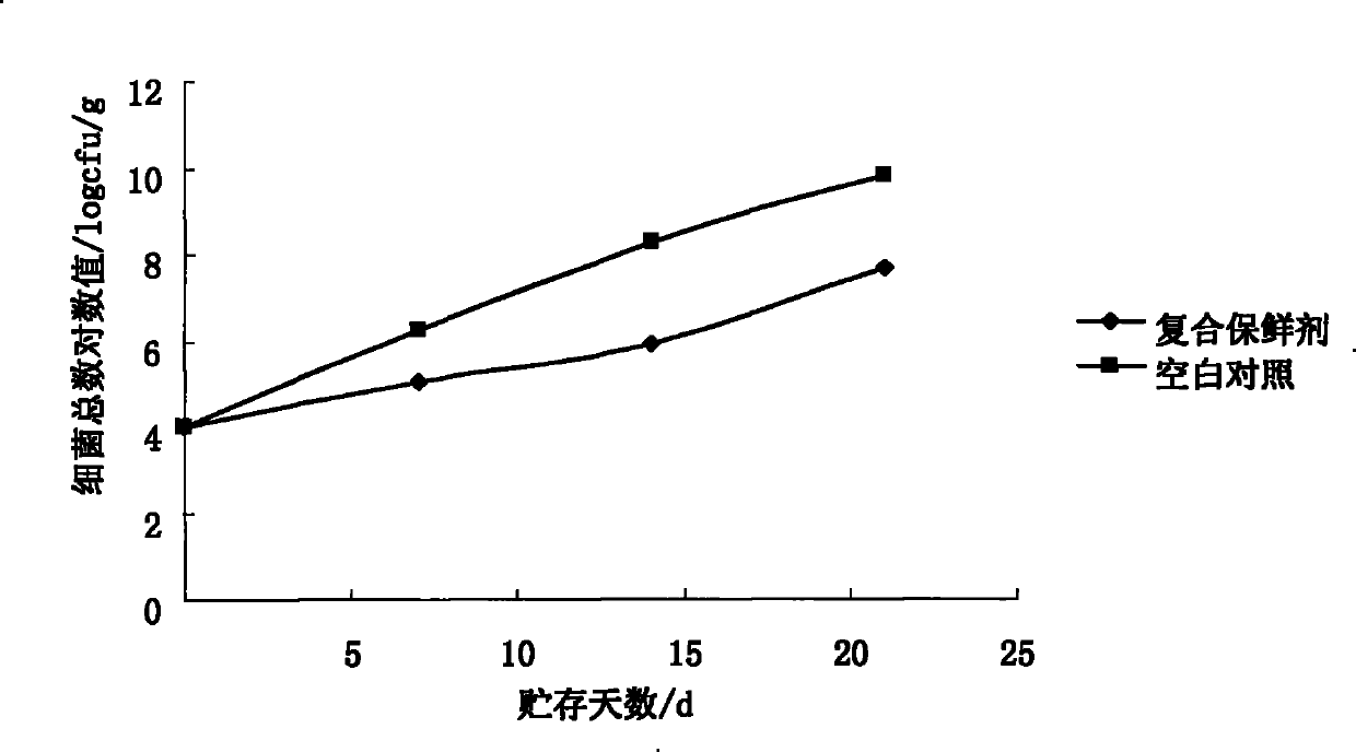 Compound biological preservative for cooling pork and fresh-keeping method