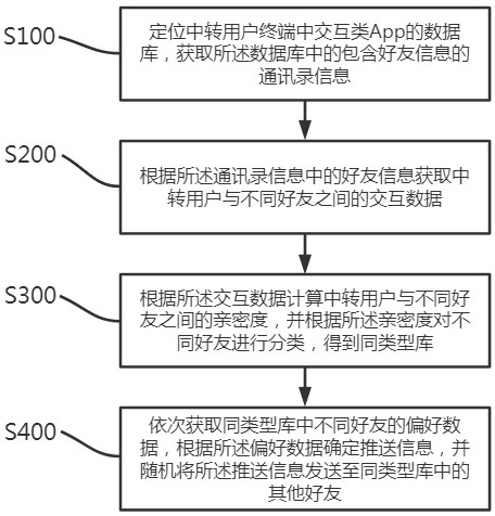 A method and system for pushing social media information based on big data