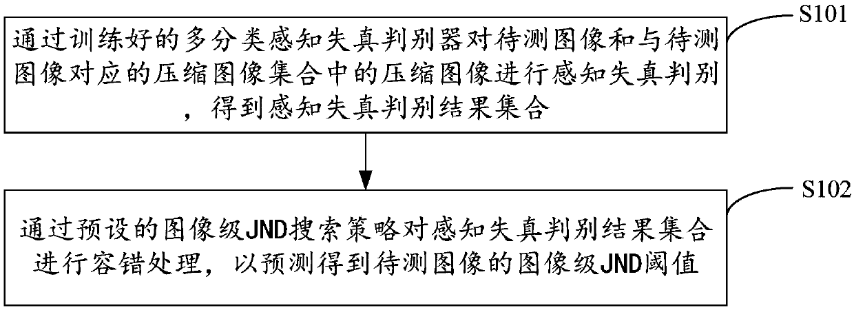 Image-level JND threshold prediction method and device, equipment and storage medium