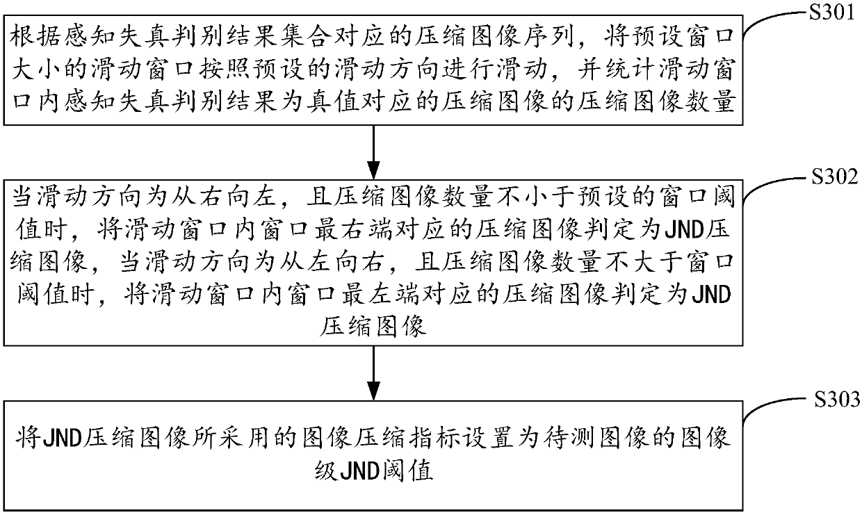 Image-level JND threshold prediction method and device, equipment and storage medium