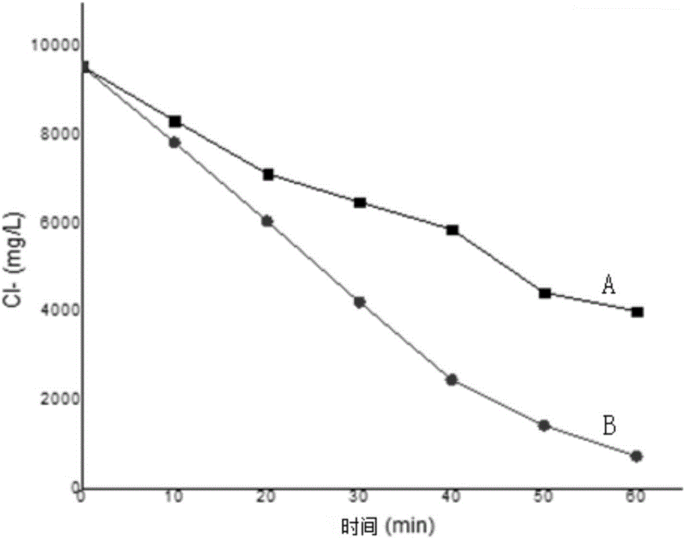 Electrochemical reactor and method for electrocatalytically removing chloride ions