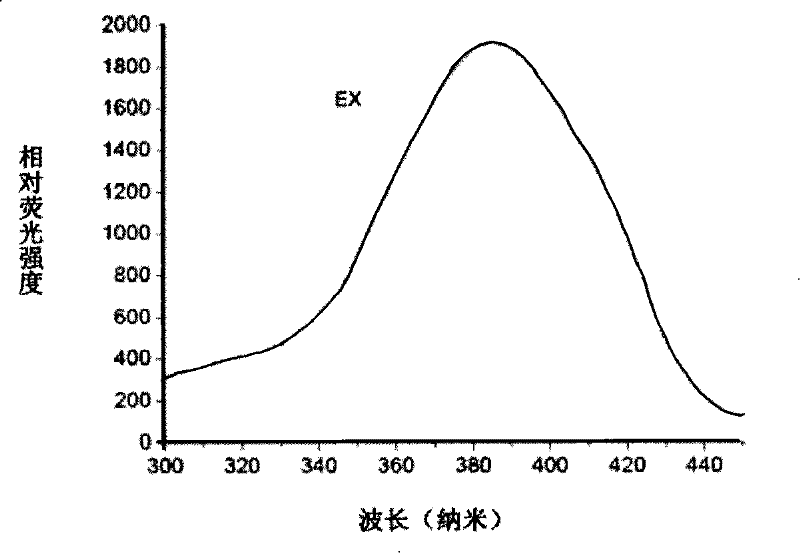 Method for testing acrylic amide in food