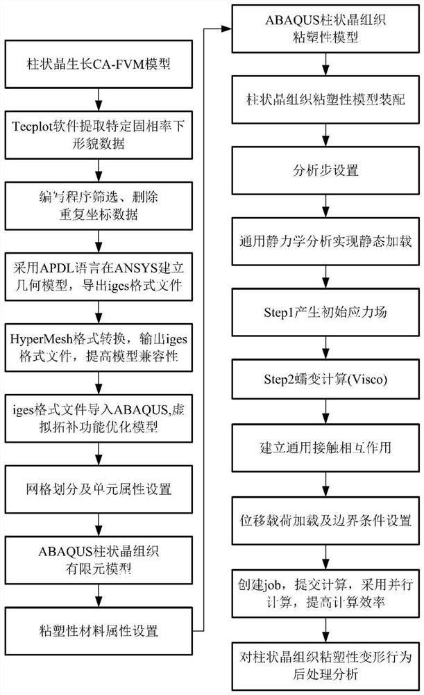 Calculation method for viscoplastic tensile deformation of columnar crystal structure in steel solidification process