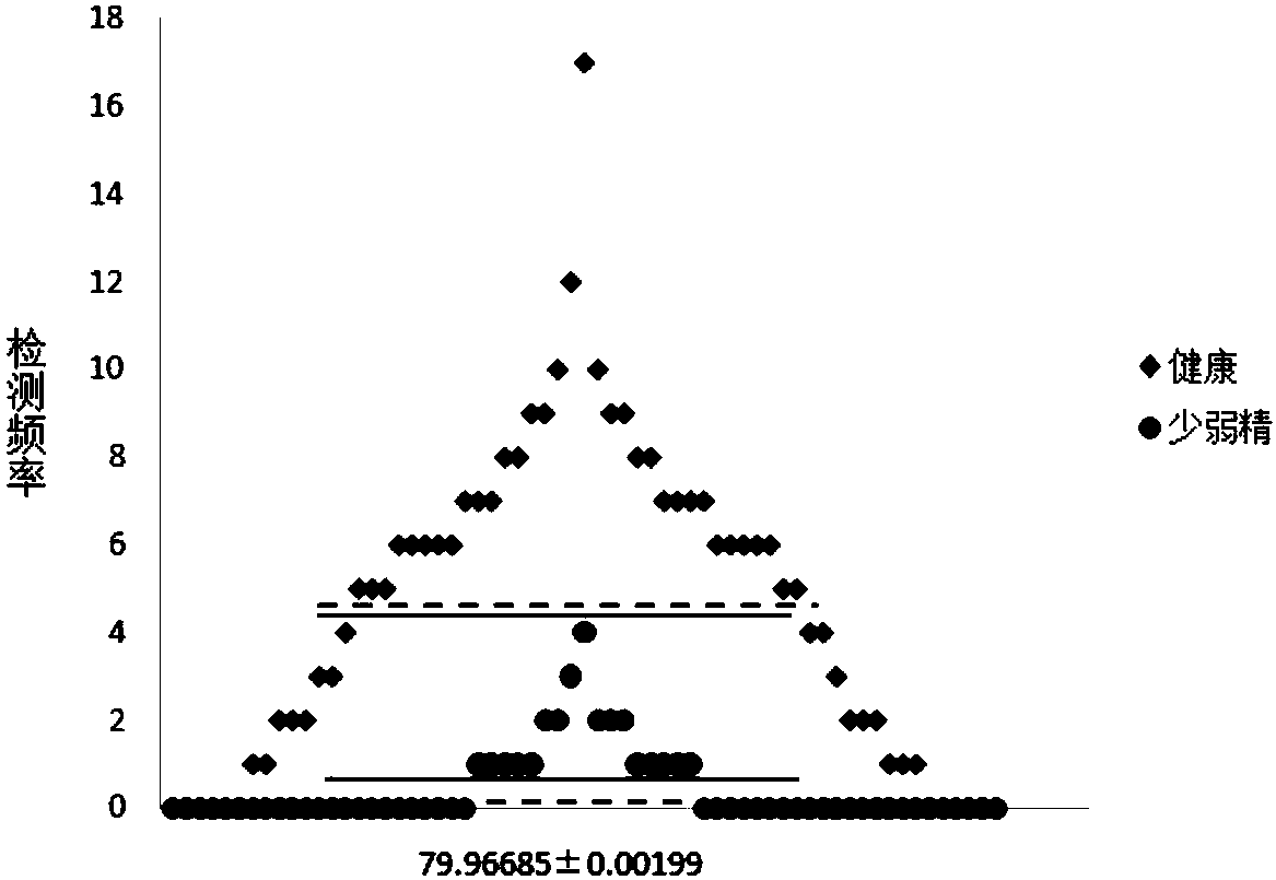 Use of serine with mass shift at position 208 of akap3 protein in the preparation of diagnostic reagents for severe oligospermia and asthenospermia