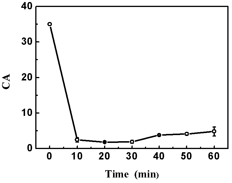 Preparation method for wettability controllable porous structure of titanium and titanium alloy surface