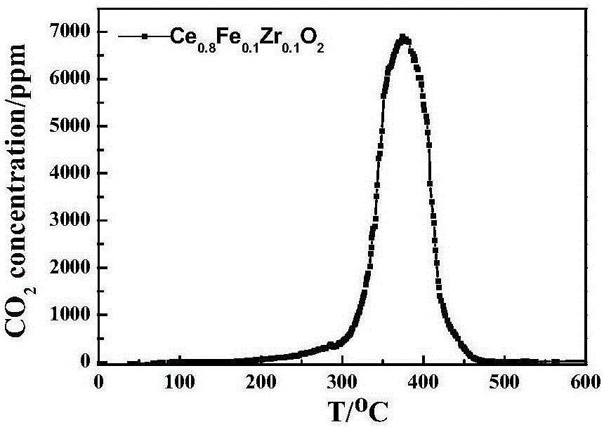 Macroporous Ce-Zr based composite metal oxide catalyst, preparation method, and application thereof