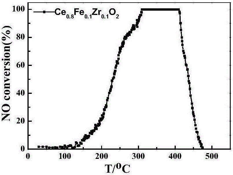 Macroporous Ce-Zr based composite metal oxide catalyst, preparation method, and application thereof