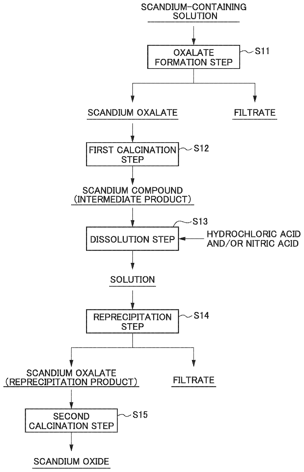 Method for producing high-purity scandium oxide