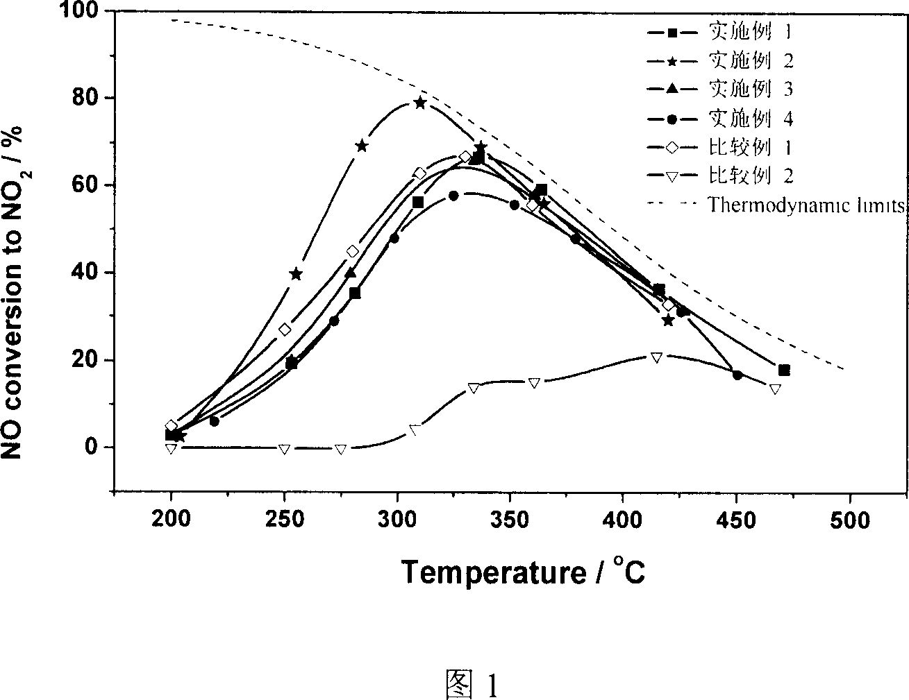 RE perovskite type catalyst for oxidizing NO