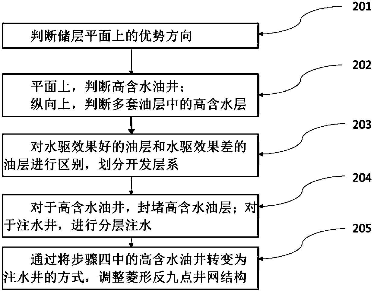 Adjustment method of diamond-shaped reverse nine-spot well pattern in multi-layer low-permeability sandstone reservoir during high water-cut period