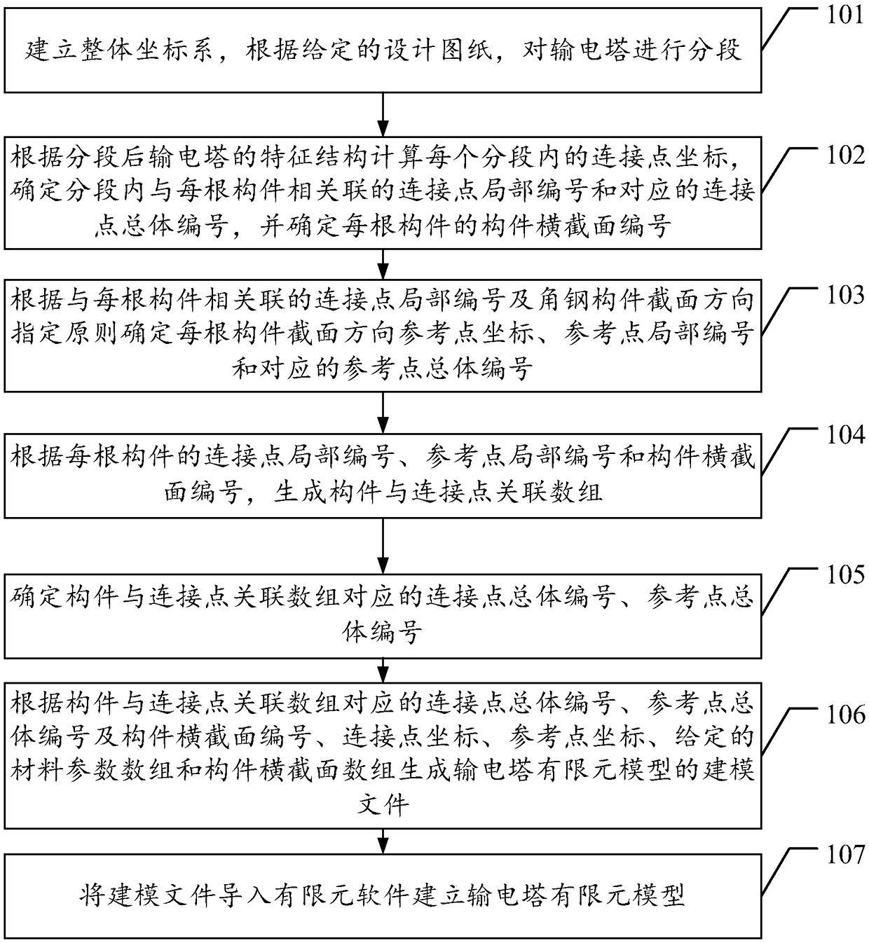 Method and device for establishing finite element model of power transmission tower