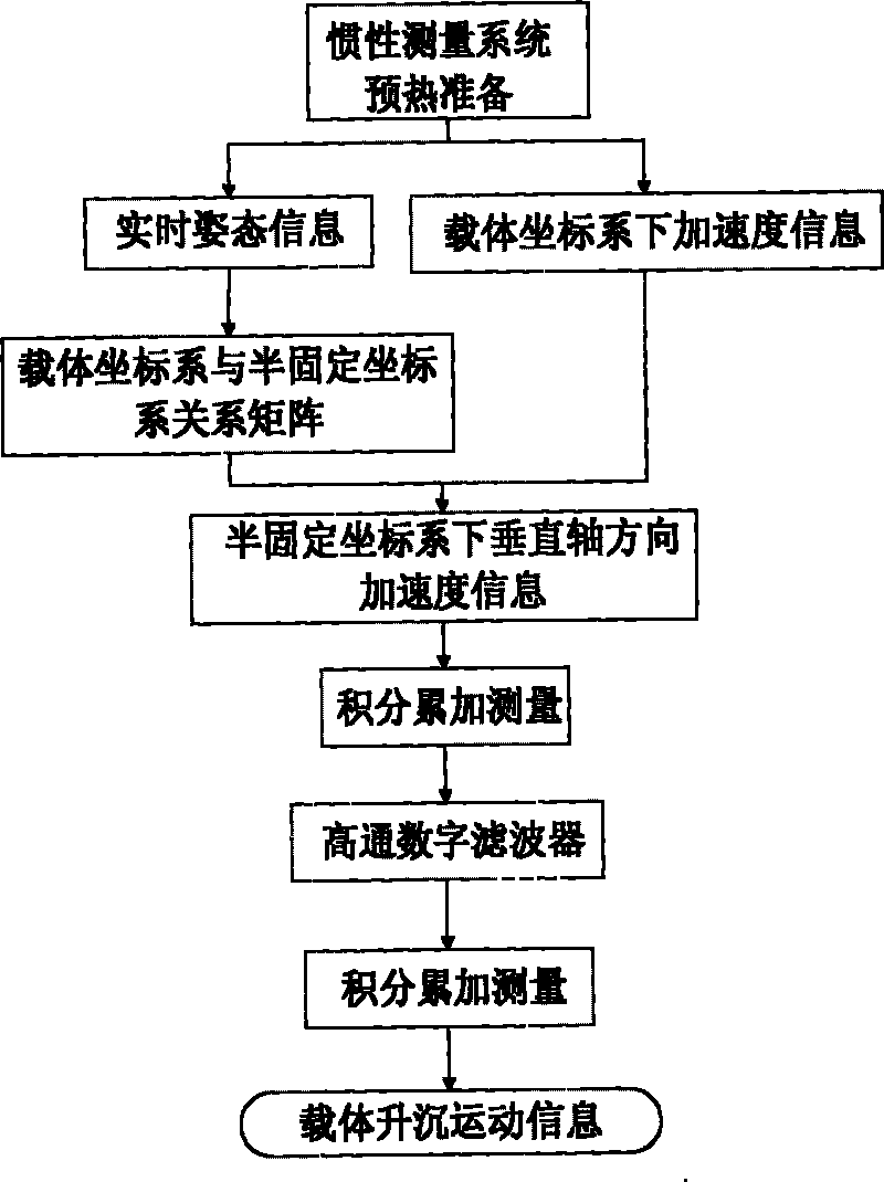 Ship heave movement measurement method based on optical fiber inertia measurement system