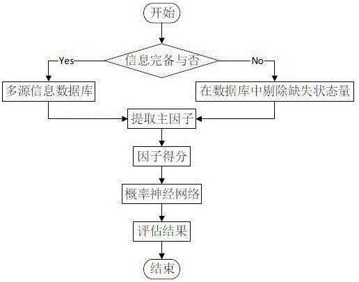 Probabilistic neural network algorithm-based cable state evaluation method