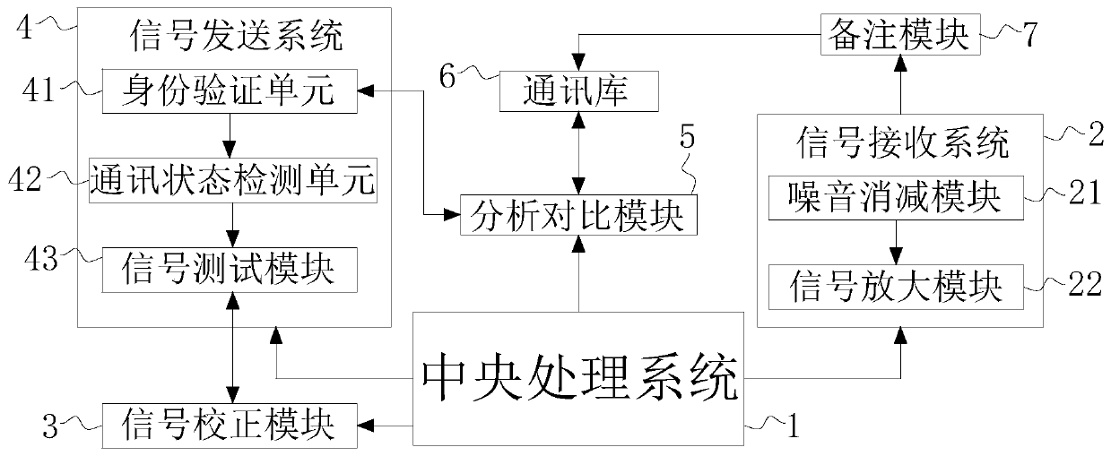 Communication equipment signal receiving method and system