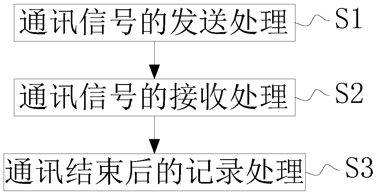 Communication equipment signal receiving method and system