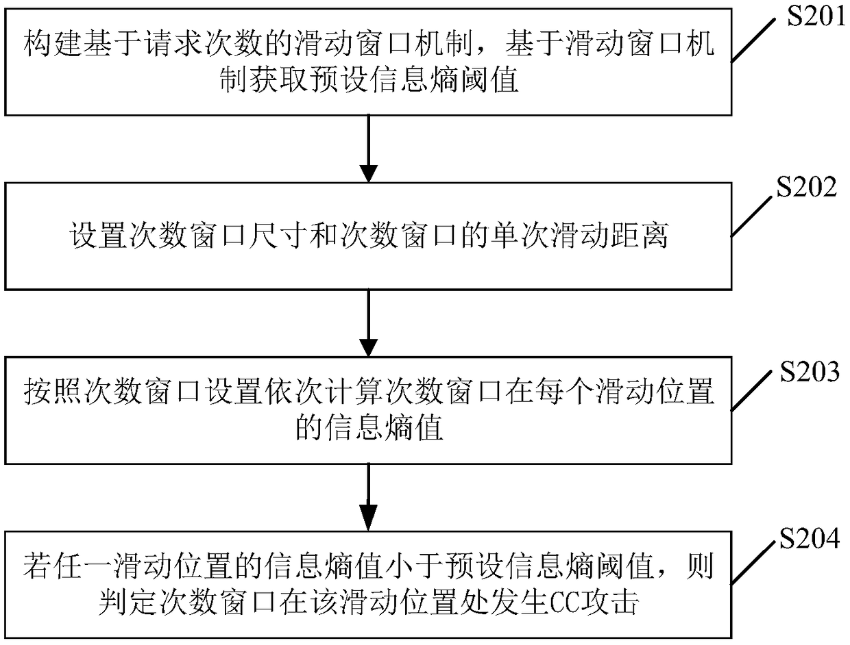 CC attack detection method, device and electronic device