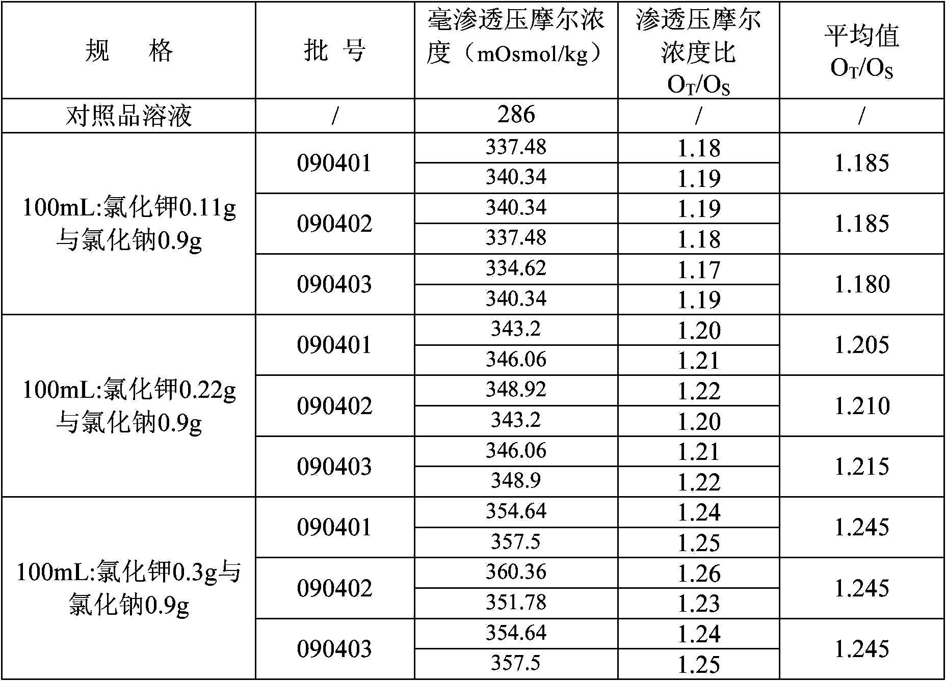 Potassium chloride and sodium chloride injection and determination method of osmotic pressure molar concentration ratio thereof