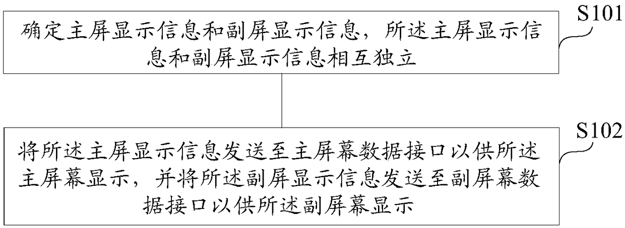 Multi-screen control method and device for vehicle-mounted system, storage medium and vehicle machine