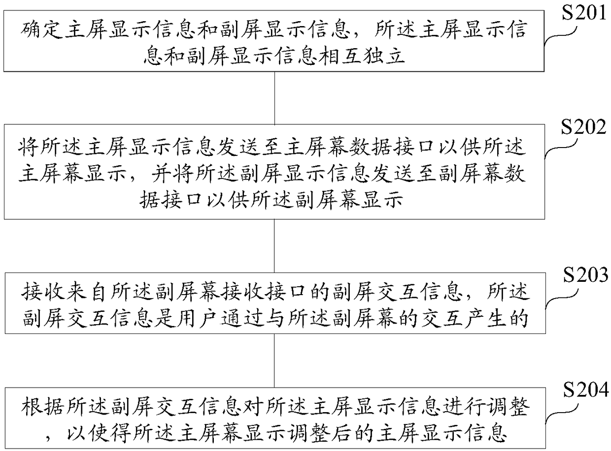 Multi-screen control method and device for vehicle-mounted system, storage medium and vehicle machine