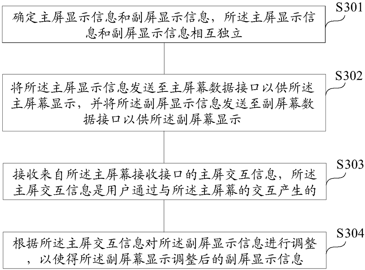 Multi-screen control method and device for vehicle-mounted system, storage medium and vehicle machine