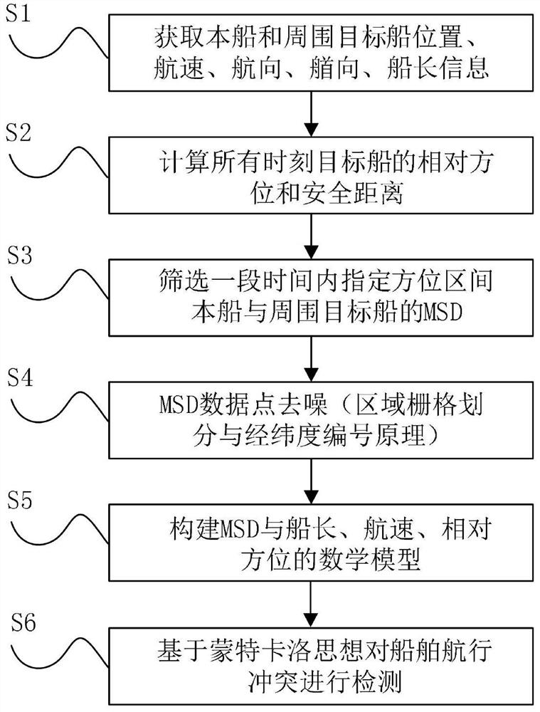 Ship probability conflict detection method based on minimum safe distance model