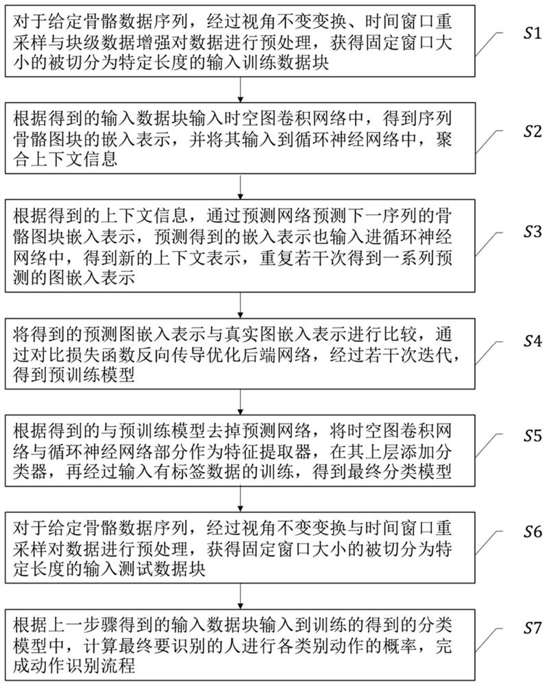 Action recognition method based on unsupervised graph sequence predictive coding and storage medium