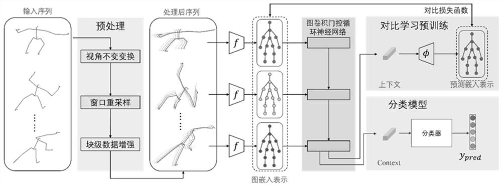 Action recognition method based on unsupervised graph sequence predictive coding and storage medium