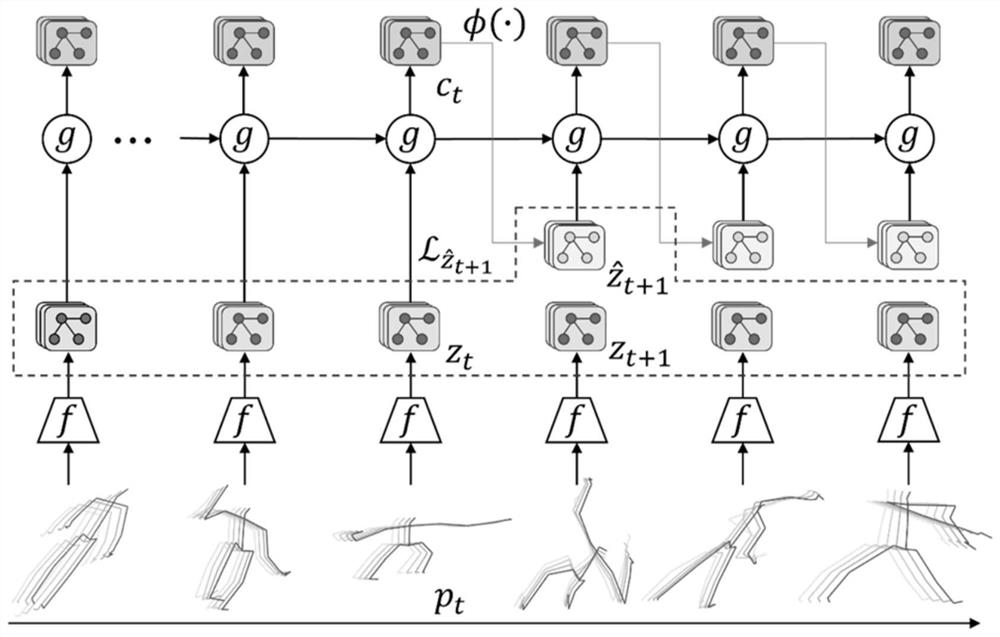 Action recognition method based on unsupervised graph sequence predictive coding and storage medium