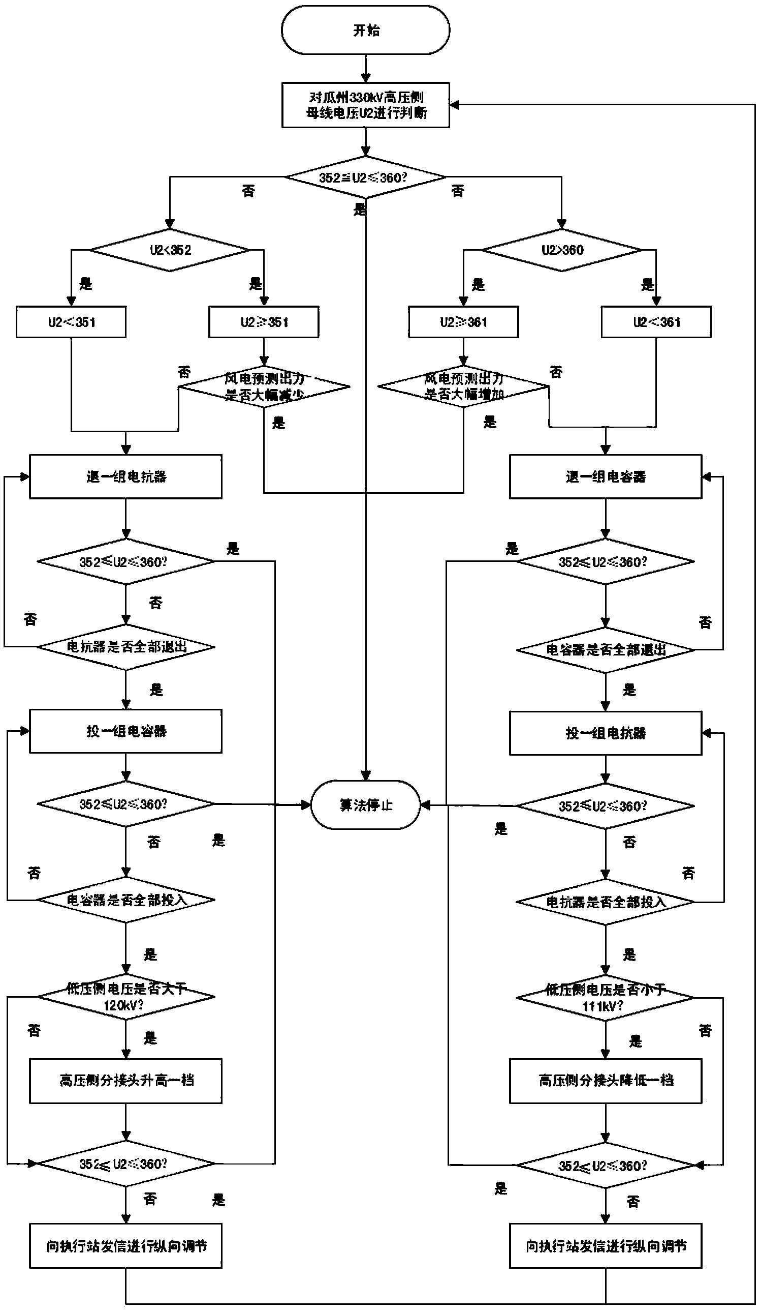 Voltage control method of 330kV wind farm collection substation