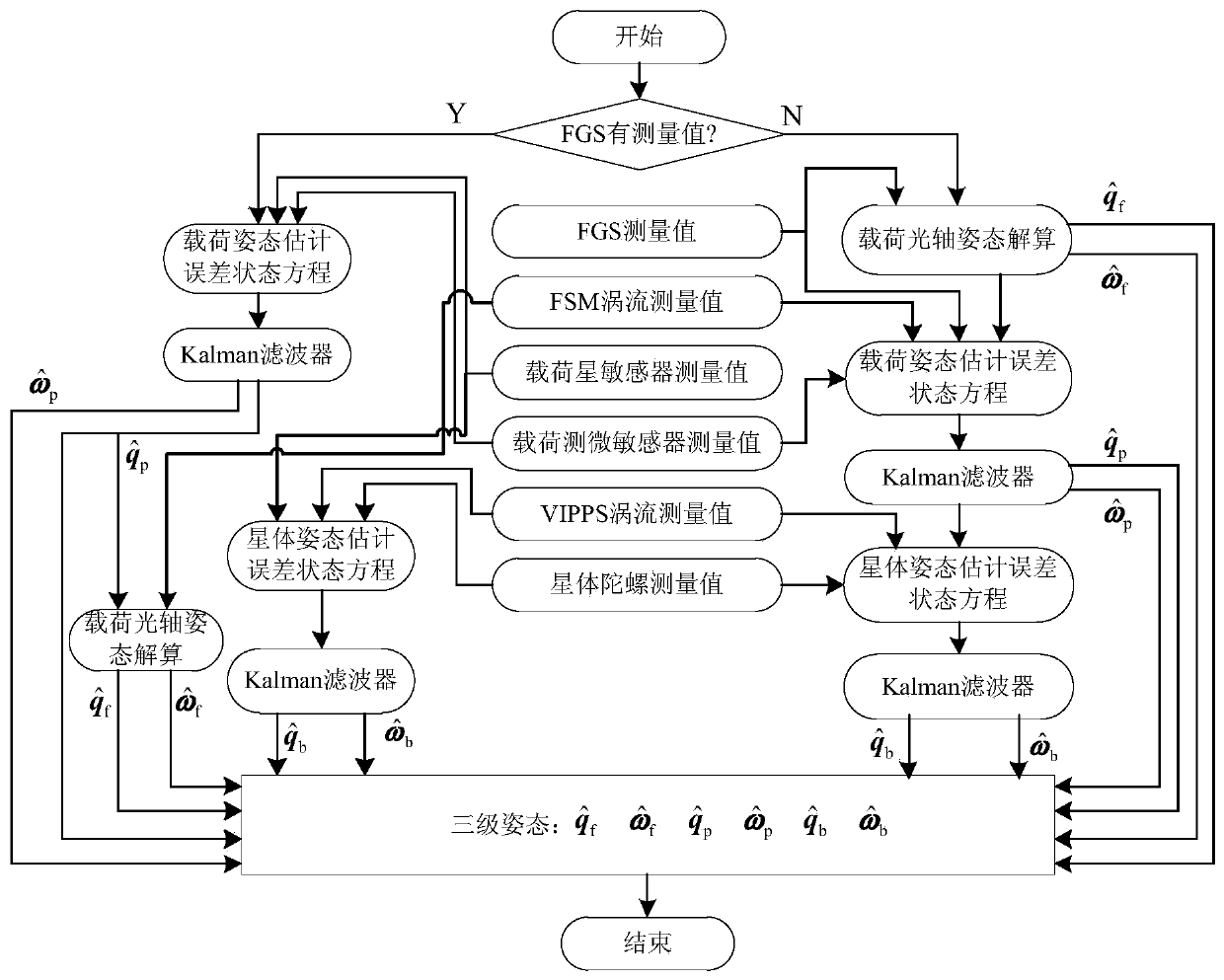 An ultra-high-precision attitude determination method for multi-stage composite control of spacecraft