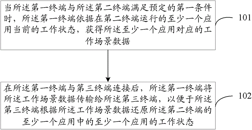 A data transmission method, terminal and terminal system