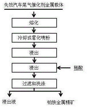 Method for enriching platinum group metal from invalid automobile exhaust catalyst metal carriers