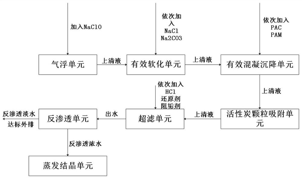 Shale gas fracturing flow-back fluid up-to-standard discharge treatment process method and system