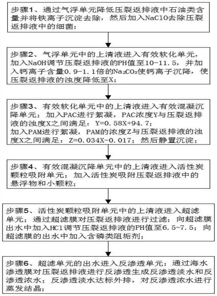 Shale gas fracturing flow-back fluid up-to-standard discharge treatment process method and system