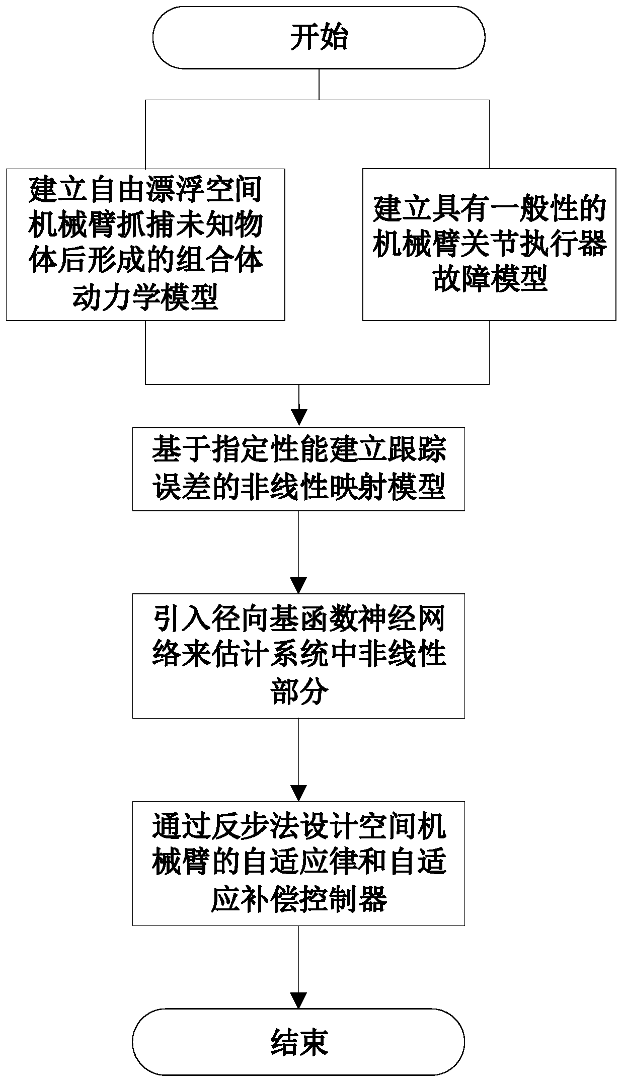 Free floating space mechanical arm self-adaptive fault-tolerant control method with specified tracking performance