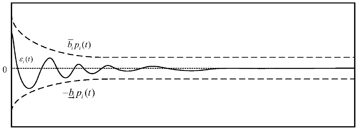 Free floating space mechanical arm self-adaptive fault-tolerant control method with specified tracking performance